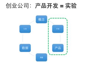 從敏捷到精益 互聯(lián)網(wǎng)產(chǎn)品初創(chuàng)團(tuán)隊的項目管理與銷售融合之道